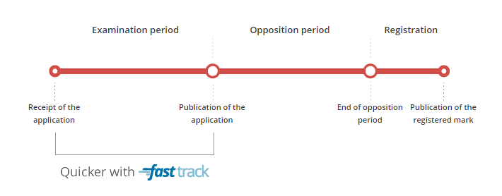 Die Prüfung erfolgt beim Fast-Track-Verfahren schneller.